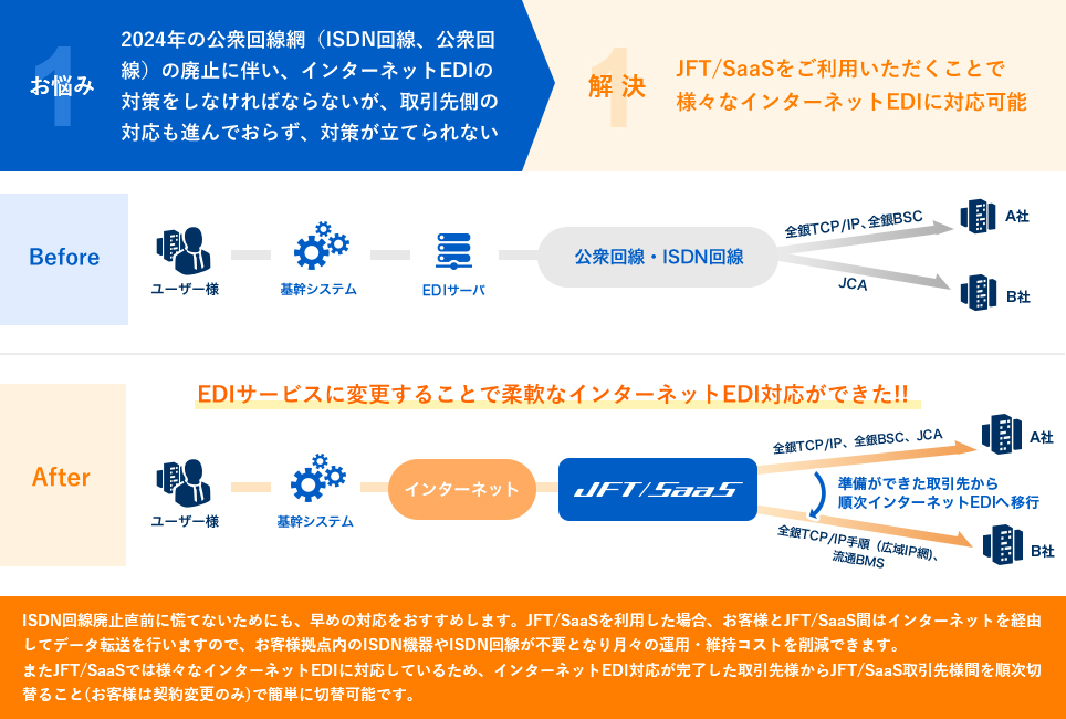 2024年の公衆回線網（ISDN回線、公衆回線）の廃止に伴い、インターネットEDIの対策をしなければならないが、取引先側の対応も進んでおらず、対策が立てられない