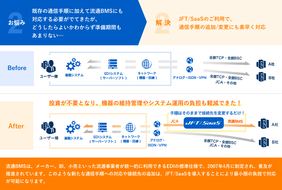 既存の通信手順に加えて流通BMSにも対応する必要がでてきたが、どうしたらよいかわからず準備期間もあまりない…