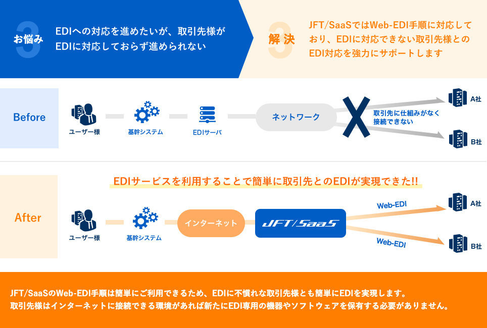 EDIへの対応を進めたいが、取引先様がEDIに対応しておらず進められない