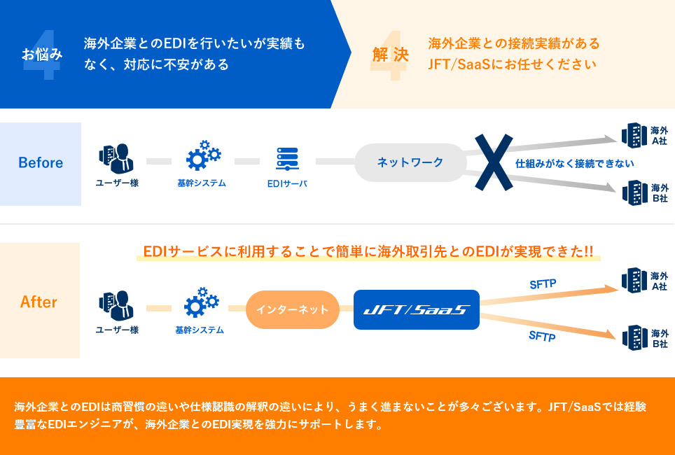 海外企業とのEDIを行いたいが実績もなく、対応に不安がある