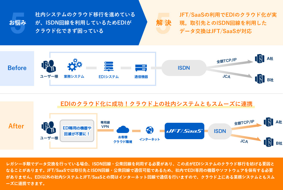 社内システムのクラウド移行を進めているが、ISDN回線を利用しているためEDIがクラウド化できず困っている