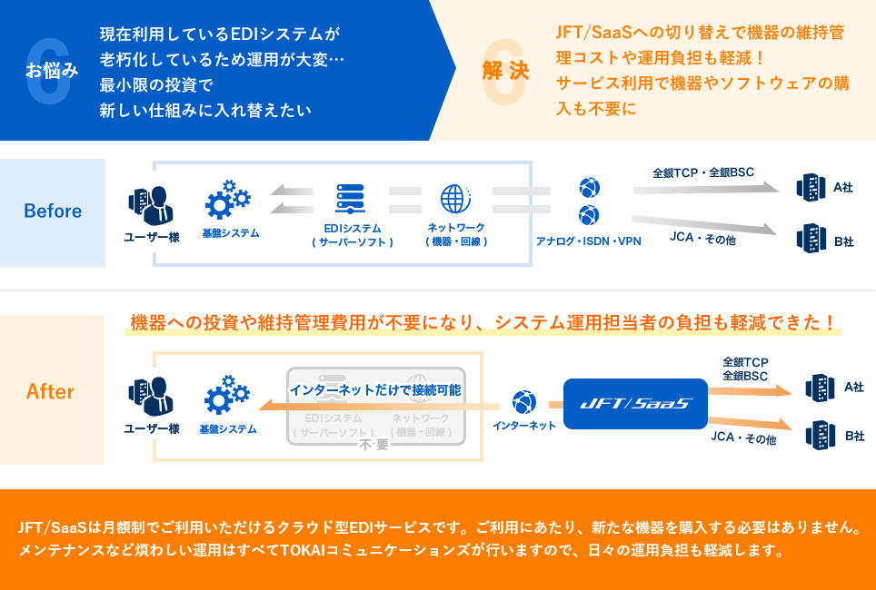 現在利用しているEDIシステムが老朽化しているため運用が大変…最小限の投資で新しい仕組みに入れ替えたい