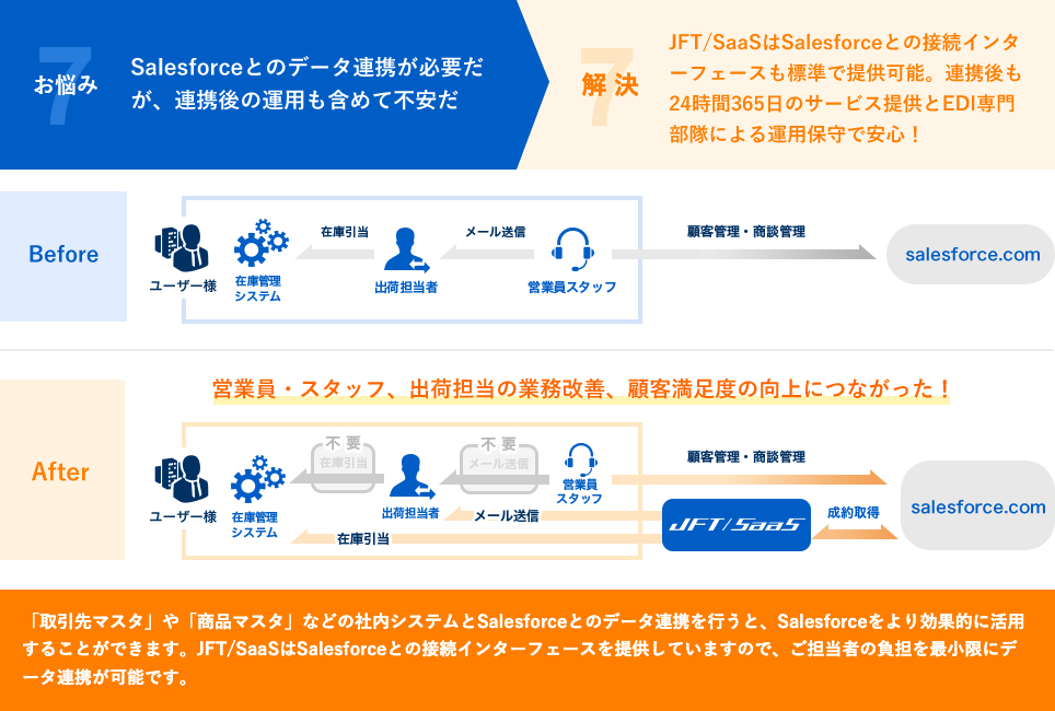 Salesforceとのデータ連携が必要だが、連携後の運用も含めて不安だ